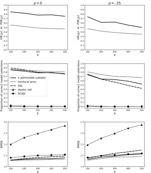 Figure 2.1: The average r(M o |y), or average P (M o |y) is displayed in the first row, the average proportion of correct model selections in the second row, and the average RMSE in the third