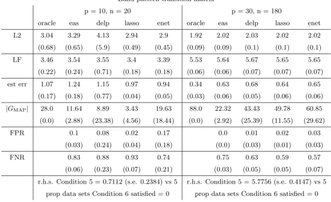 Table 3.3: See caption for Table 3.1. Recall that a new set of active components G o are generated for each data set, which gives the variability for |G MAP | in the ‘oracle’ column.