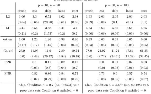 Table 3.5: See caption for Table 3.1. Recall that a new set of active components G o are generated for each data set, which gives the variability for |G MAP | in the ‘oracle’ column.