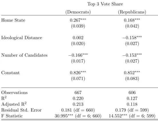 Table 2: OLS Results by Party