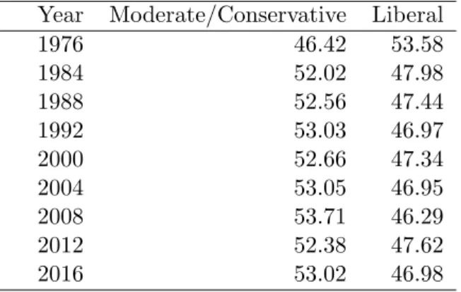 Table 4: Percentage of Democratic Delegates Year Moderate/Conservative Liberal