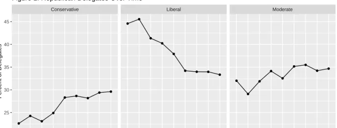 Figure 1: Republican Delegates Over Time
