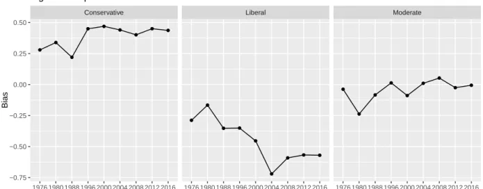 Figure 3: Republican Bias Over Time