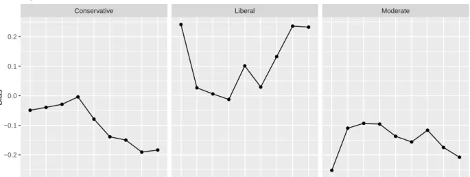 Figure 4: Democratic Bias Over Time