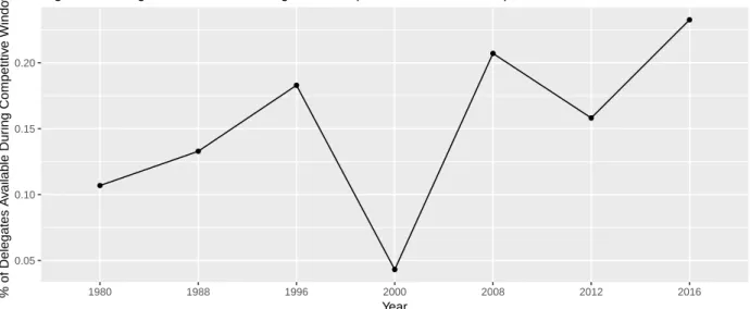 Figure 5: Delegates Available During the Competitive Window of Republican Nominations