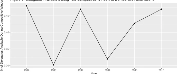 Figure 6: Delegates Available During the Competitive Window of Democratic Nominations