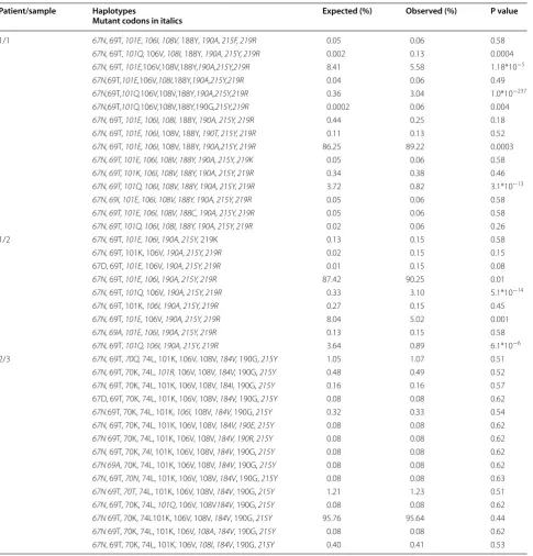 Table 6 Linkage of resistance mutations in donors failing anti-retroviral therapy as measured by uSGS