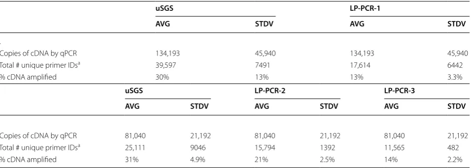 Table 1 Comparison of cDNA amplification efficiency among methods using the same HIV-1 site specific RT-Primer ID primer