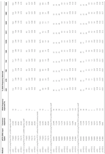 Table 3 Comparison of individual allele frequencies from different mixtures of BH10 WT and Mutant RNA transcripts analyzed by all methods