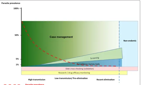Fig. 1 The importance of six malaria diagnostic markets in different epidemiological settings