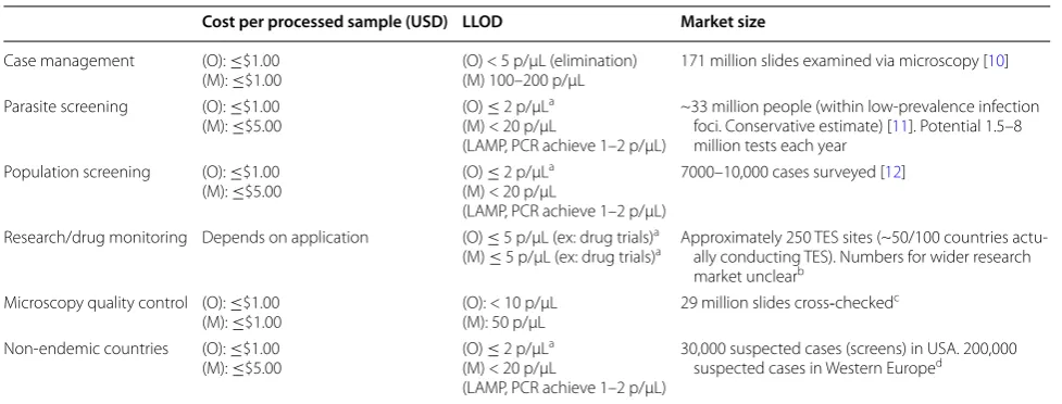 Table 1 Examples of minimum target product profiles and market size