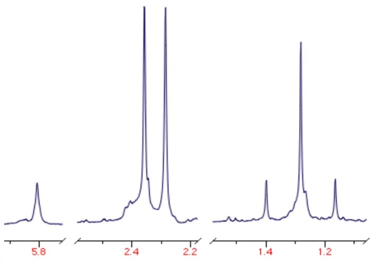 Figure I.3:   1 H NMR (300 MHz, CD 2 Cl 2 ) of Tp′ methine (downfield), Tp′ methyl, and Pt- Pt-Me (upfield) signals of Tp′PtPt-Me 3  (4) resulting from elimination of free isocyanate from 3