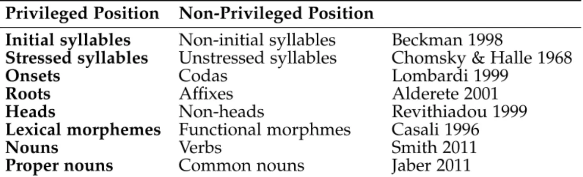 Table 1.3: Privileged positions