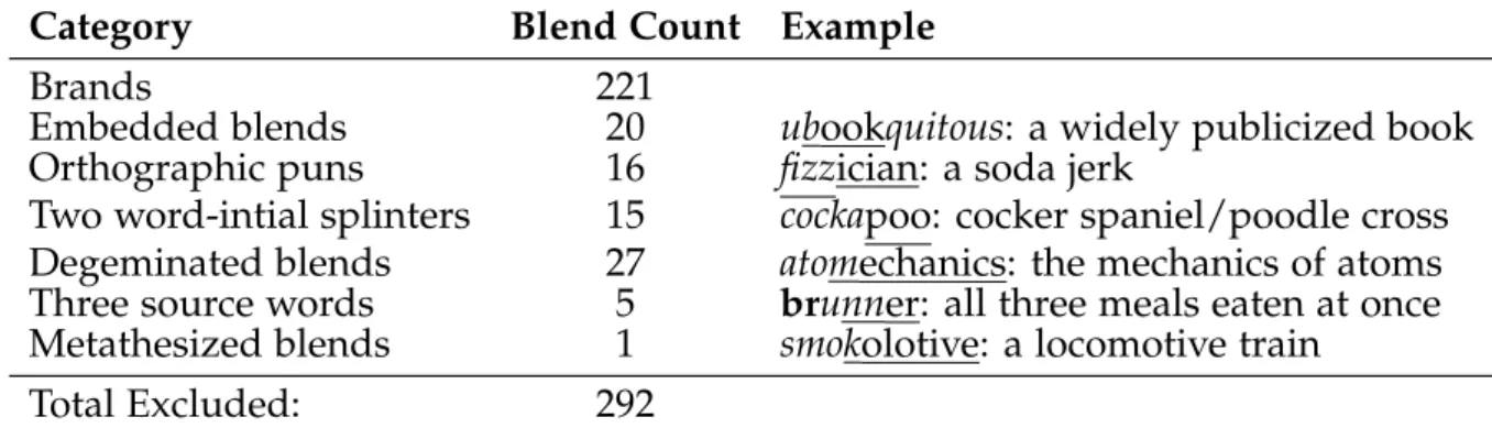 Table 2.1: Blend categories excluded from corpus analysis