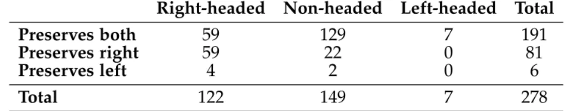 Table 2.2: Length-controlled blends by head and stress preservation