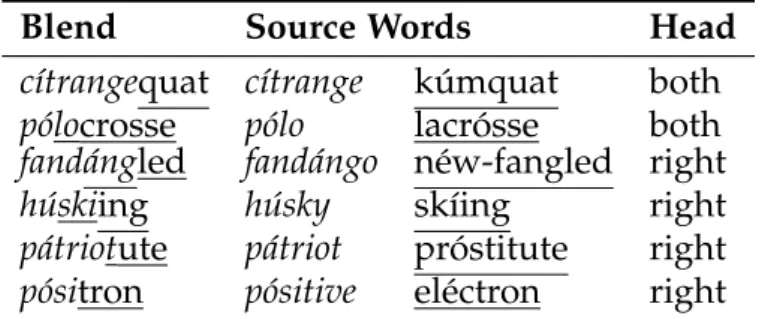 Table 2.3: Left-stressed blends