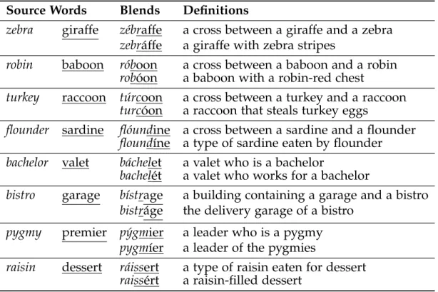 Table 2.6: Stress placement experiment stimuli