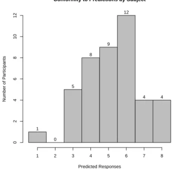 Figure 2.2: Stress placement results by subject