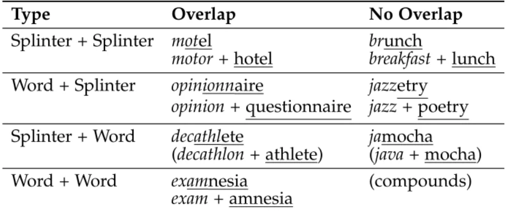 Table 1.1: Linear blend structures