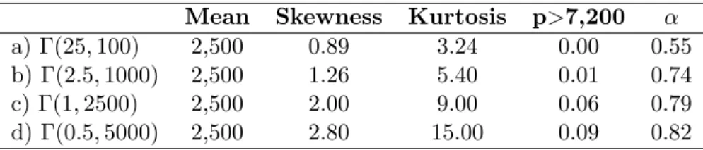 Table 2.1: Alternative Distributional Shapes