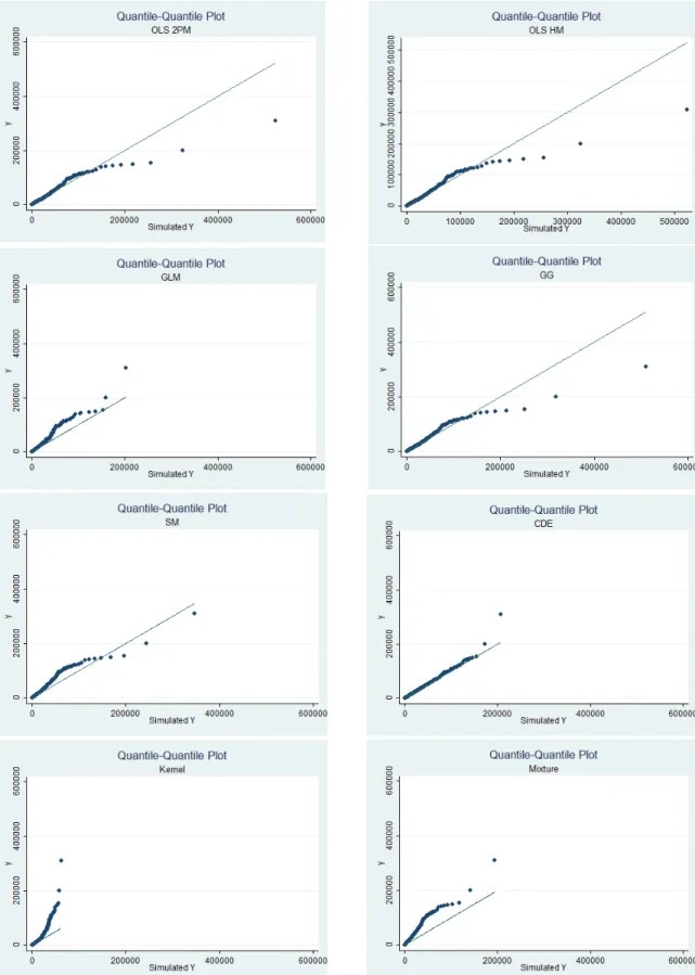 Figure 4.1: QQ-Plot: Lognormal DGP