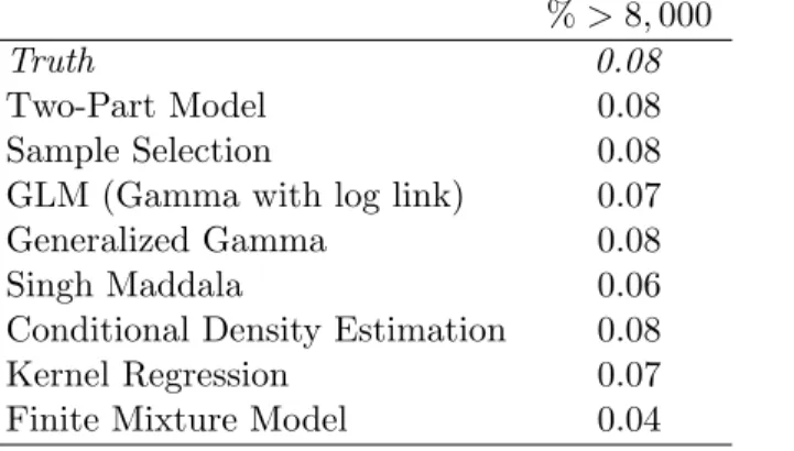 Table 4.3: Comparing the Tails of the Distribution: Log Normal DGP