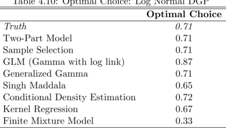 Table 4.10: Optimal Choice: Log Normal DGP Optimal Choice