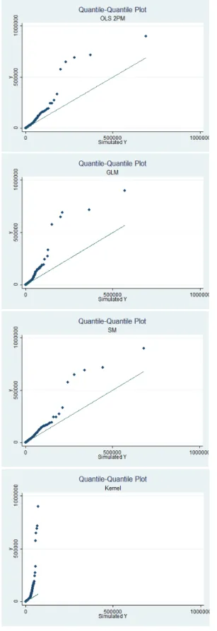 Figure 4.2: QQ-Plot: Heteroscedastic DGP