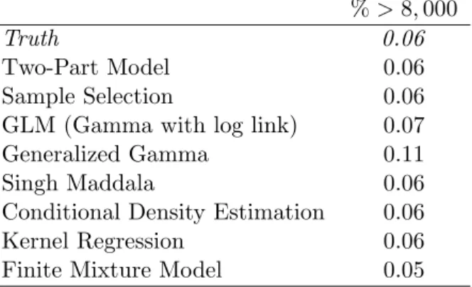 Table 4.13: Comparing the Tails of the Distribution: Heteroscedastic DGP