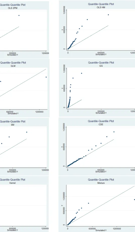 Figure 4.3: QQ-Plot: Random Coeﬃcients DGP 55