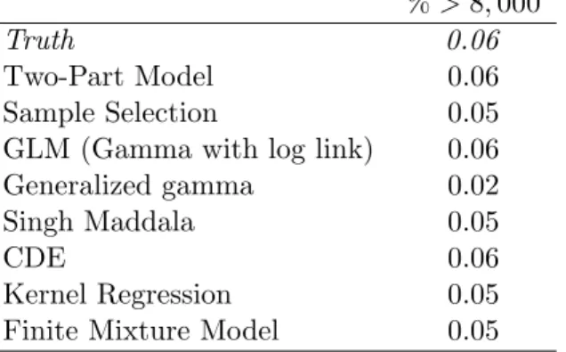 Table 4.23: Comparing the Tails of the Distribution: Random Coeﬃcients DGP