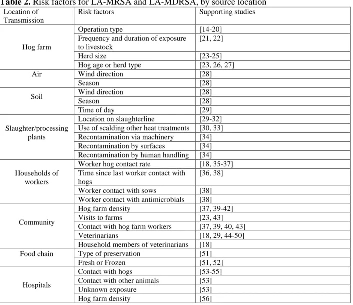 Table 2. Risk factors for LA-MRSA and LA-MDRSA, by source location  
