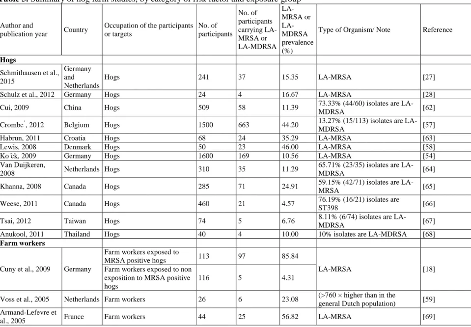 Table 3. Summary of hog farm studies, by category of risk factor and exposure group 