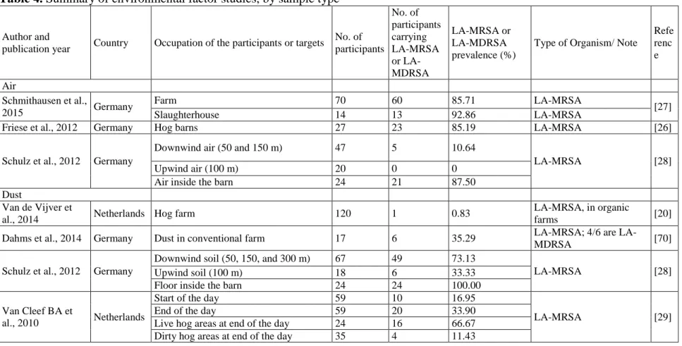 Table 4. Summary of environmental factor studies, by sample type 