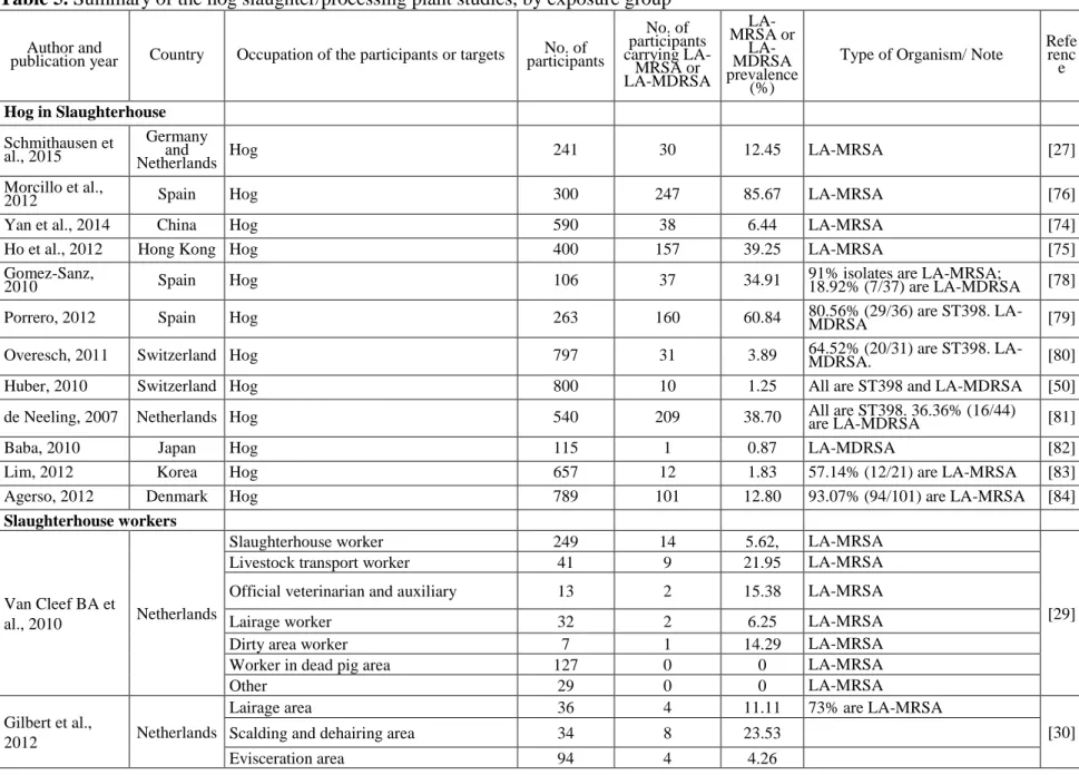 Table 5. Summary of the hog slaughter/processing plant studies, by exposure group 