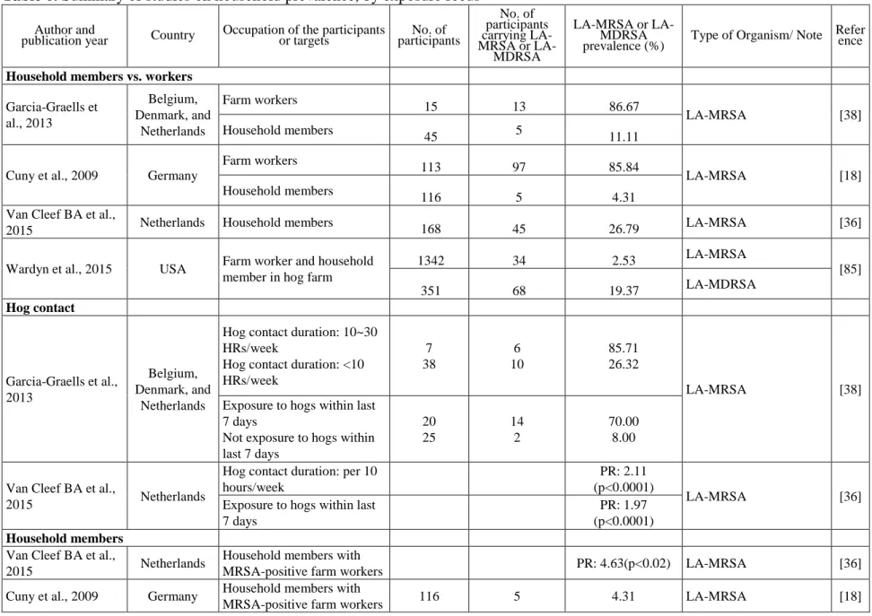 Table 6. Summary of studies on household prevalence, by exposure focus 