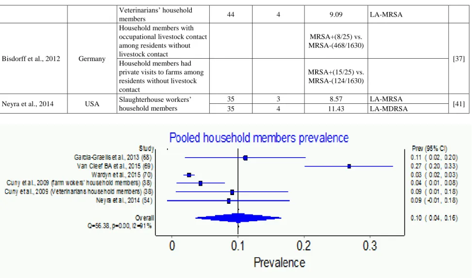 Figure 4. Summary of LA-MRSA prevalence in household members