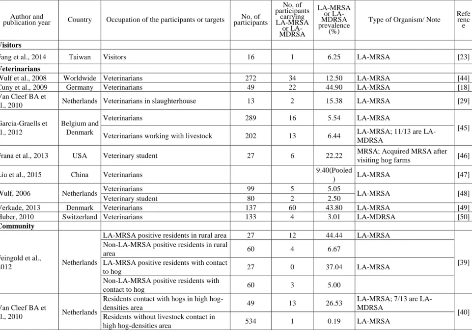 Table 7. Summary of the studies on community and visitors, by type of exposure 