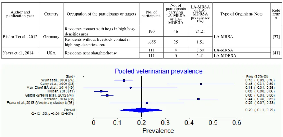 Figure 5. Summary of LA-MRSA prevalence in veterinarians 