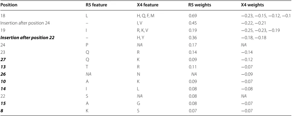 Table 2 Features in the model with the strongest impact on predicted viral coreceptor usage
