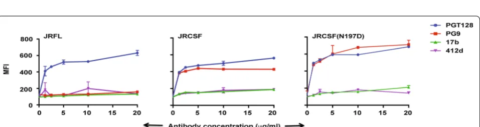 Fig. 6 N197D mutation in JRCSF restores CD4-bs-directed bNAb binding to JRCSF. a FACS-based cell surface staining assay of JRFL, JRCSF and the mutants C2, N197D, N230D, N289K (all in JRCSF) with 2G12 and b12 over a range of antibody concentrations