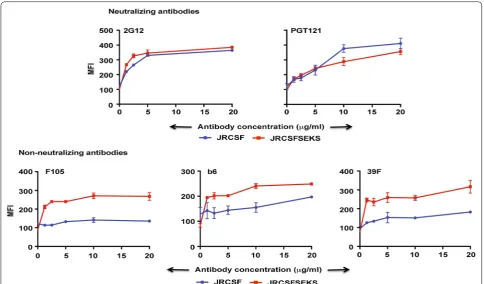 Fig. 8 Mutation of REKR cleavage sequence to SEKS in JRCSF exposes non-neutralizing epitopes
