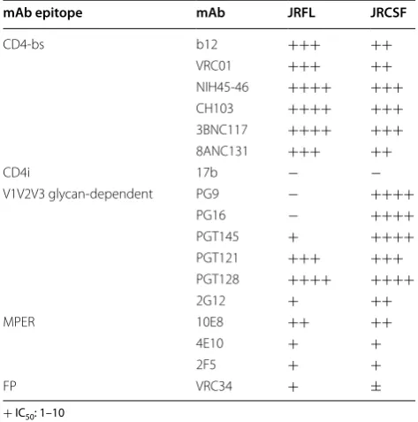 Table 1 Representative neutralization data of JRFL and JRCSF pseudotyped viruses [3, 34, 38]