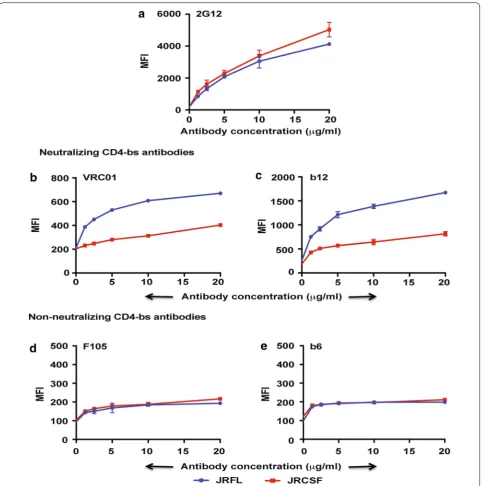 Fig. 1 Differential binding of JRFL and JRCSF to CD4-bs-directed bNAbs b12 and VRC01. FACS-based cell surface staining assay was used to meas-ure binding of a glycan-dependent antibody 2G12, b, c CD4-bs-directed bNAbs b12 and VRC01, and d, e CD4-bs-directed non-NAbs F105 and b6 to JRFL and JRCSF over a range of antibody concentration