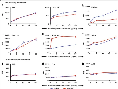 Fig. 2 FACS-based cell surface staining assay of JRFL and JRCSF with a–e the neutralizing Abs 2G12, PGT151, VRC34, PGT121, PGT145 and 10E8 and f–h non-neutralizing Abs, 39F, 17b and A32 over a range of antibody concentrations