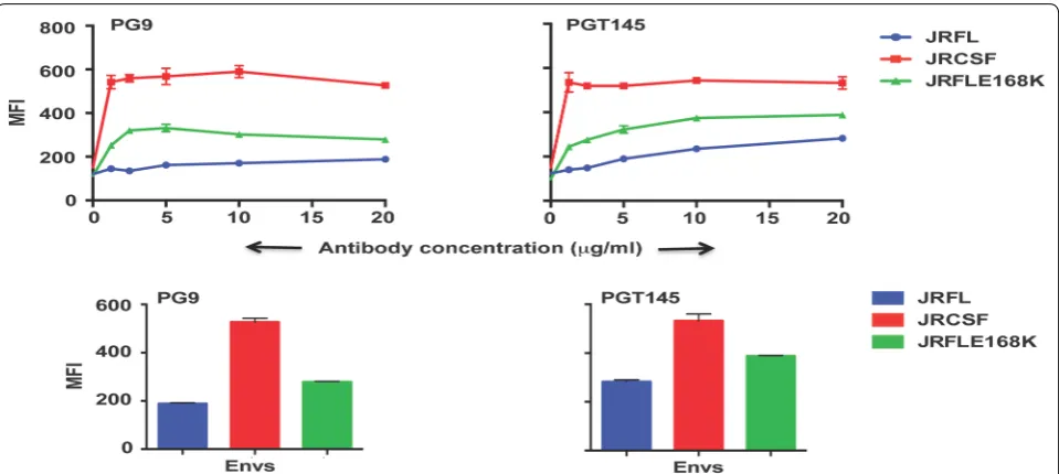 Fig. 3 Comparative binding of JRFL, JRCSF and JRFL (E168K) to V2 “cap” targeted glycan and conformation-dependent Abs PG9 and PGT145 over a range of antibody concentrations by FACS-based cell surface staining assay