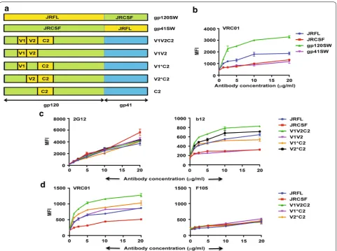 Fig. 5 Domain swapping experiments to determine minimal region of JRFL, which confers CD4-bs-directed bNAb binding on JRCSF