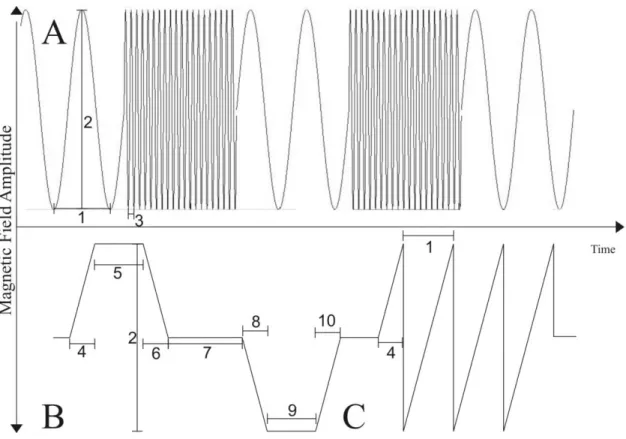 Figure 1.3: Representative ICES waveforms. A.) Sinusoidal waveforms have smoothly  varying edges, and can also be pulsed at high frequencies to produce PRF signals
