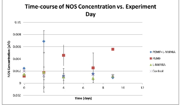 Figure 2.3: Plot of nitrite vs. time for conditioned media from in vitro study. A plot of  the NO concentration (in μM) for various time points throughout the experiment for  each treatment group