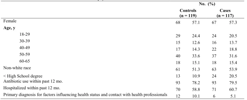 Table 5.1.  Characteristics of methicillin resistant Staphylococcus aureus  nasal carriers and their matched controls 